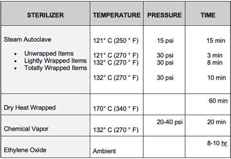 vertical autoclave without drying|dry heat sterilization temperature chart.